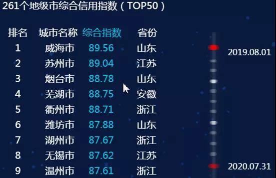 最新全国城市信用排名，山东3市进入前十