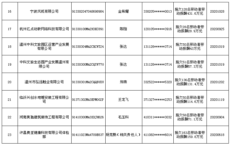 人社部公布2021年第一批拖欠农民工工资“黑名单”