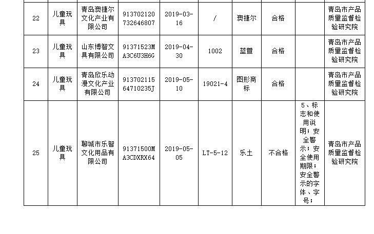 山东儿童玩具质量抽查结果公布，聊城这家公司的玩具不合格