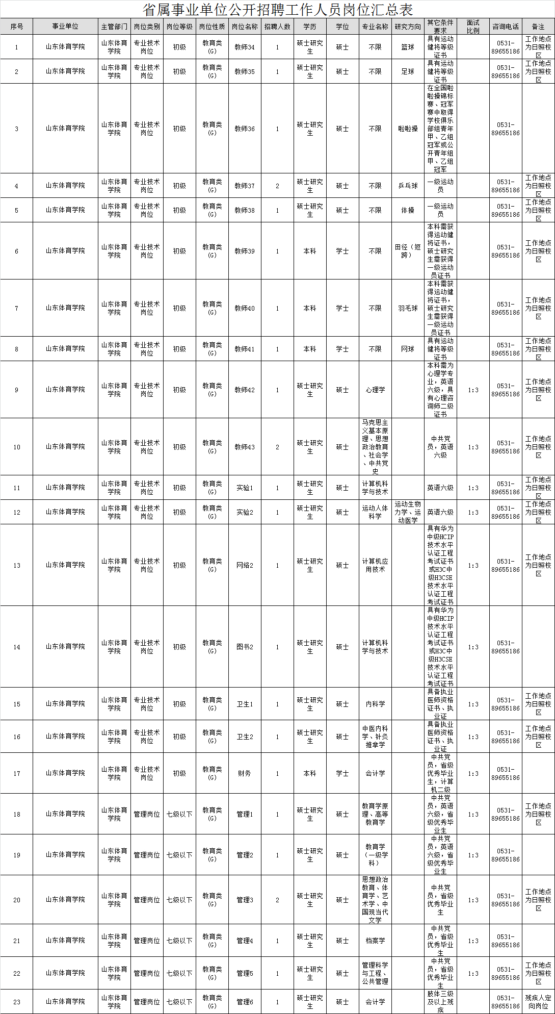 山东最新省属事业单位招聘，333个岗位等你来！大专就能报！