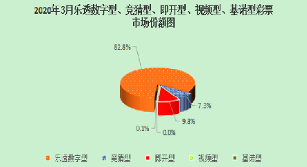 财政部：前3月全国共销售彩票377.2亿元 同比下降64.5%