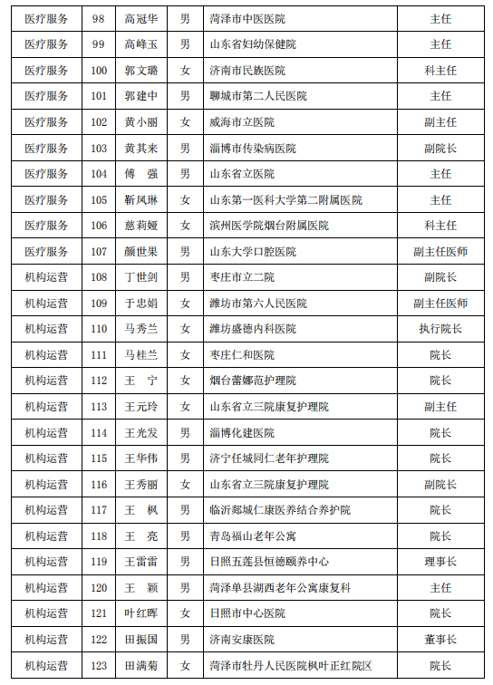 共计249人！山东省医养结合专家库成员名单公布（附全名单）