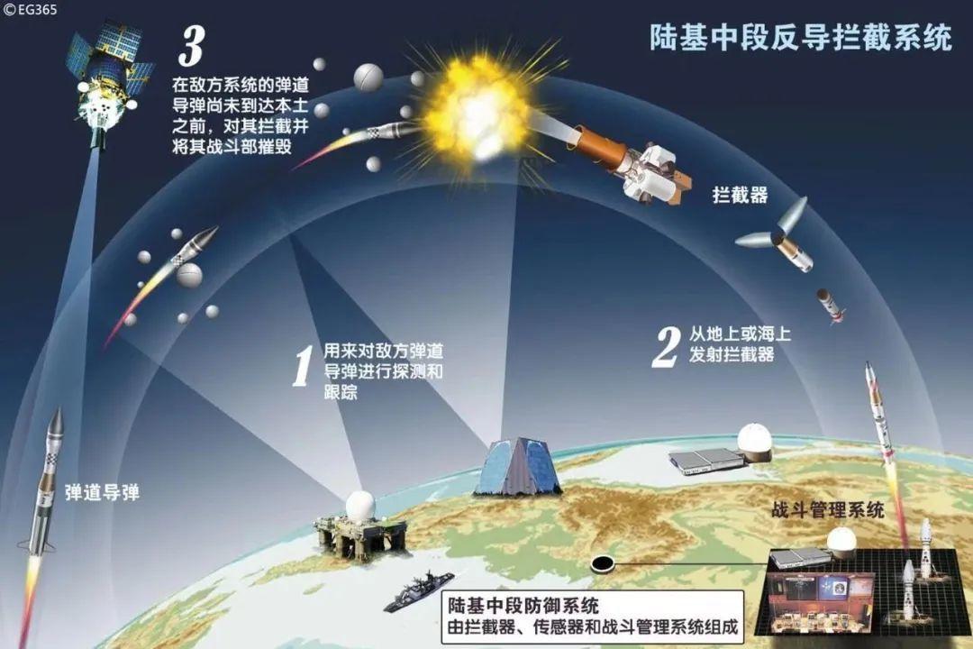 国防部深夜发布冲上热搜，“陆基中段反导”到底是什么？