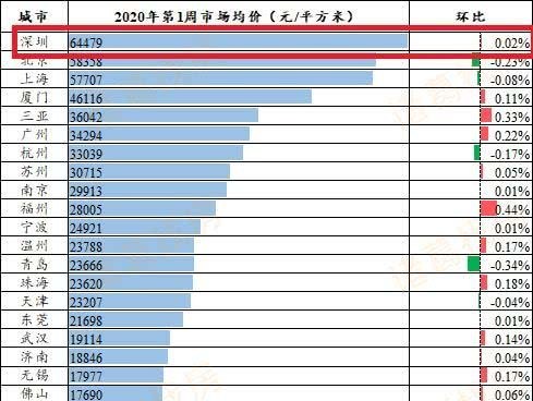 重磅!深圳房?jī)r(jià)全國(guó)第一 比北京貴2500元，比上海高20%