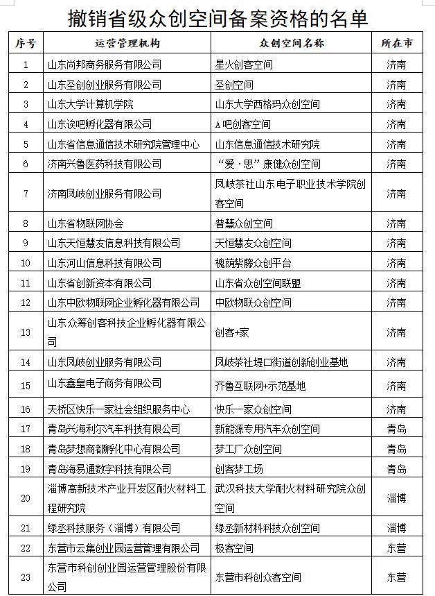 山东撤销79家众创空间省级备案资格 包括两家“凤岐茶社”众创空间