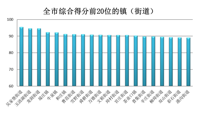 PM10同比改善13.0%！济南公布9月镇街环境空气质量排名