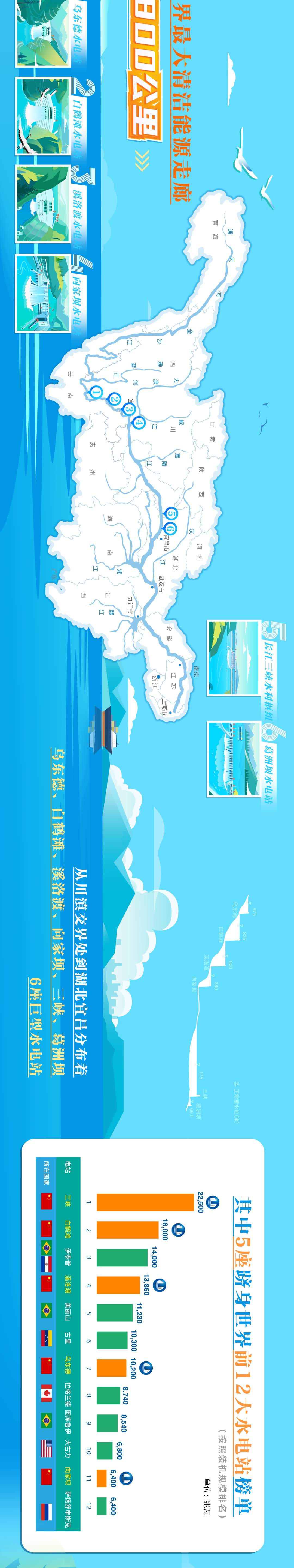 世界最大清洁能源走廊全面建成 它有多重要？一图看懂→