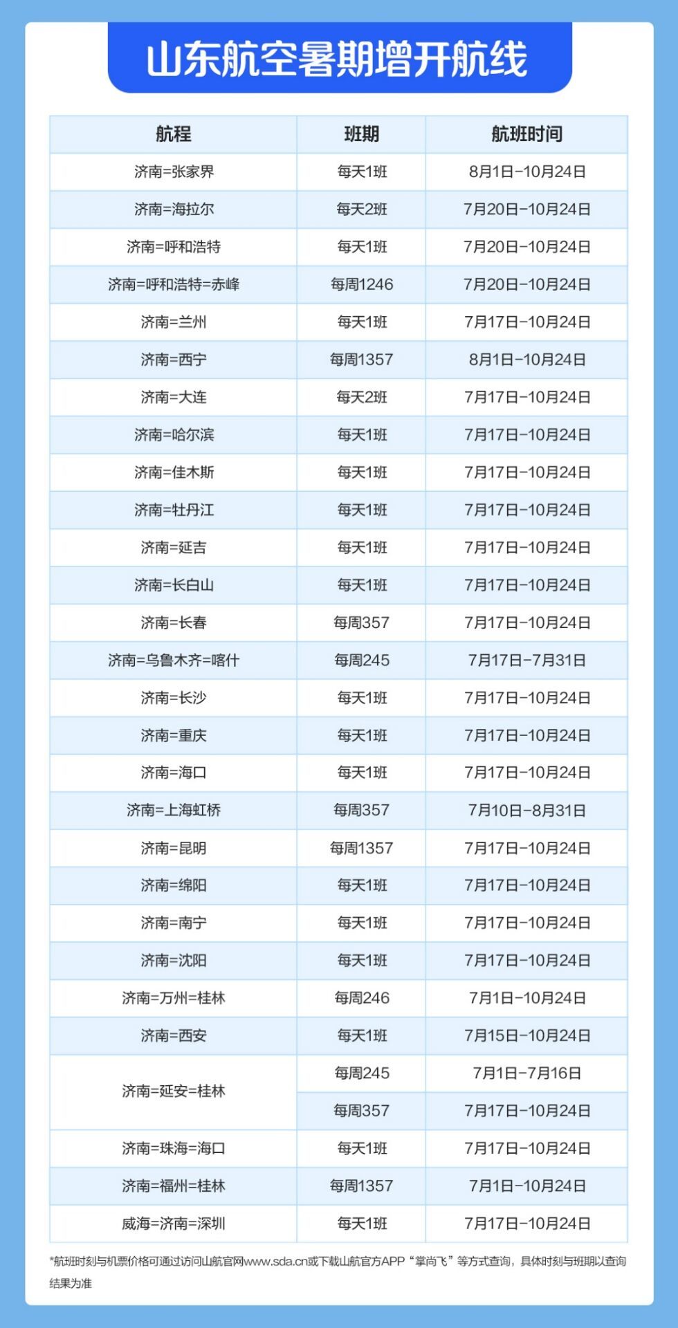 山航新开64条暑期热门航线 往返最低390元