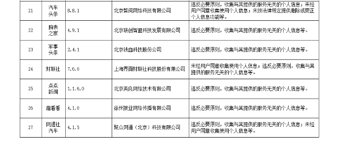 违法违规收集使用个人信息 今日头条等129款App被通报