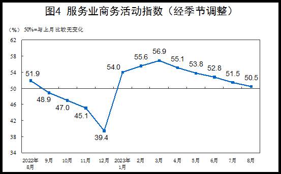 2023年8月中国采购经理指数运行情况