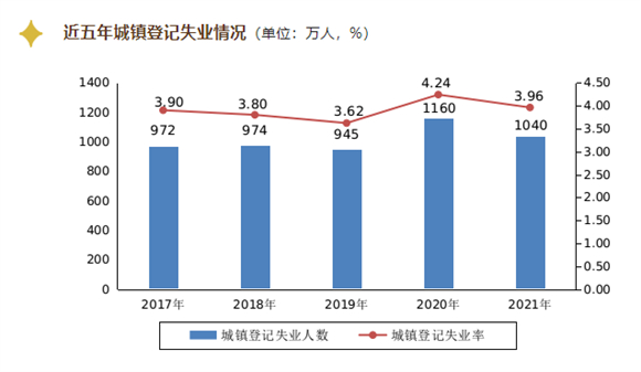 就业关键数据公布 来看人社部的统计