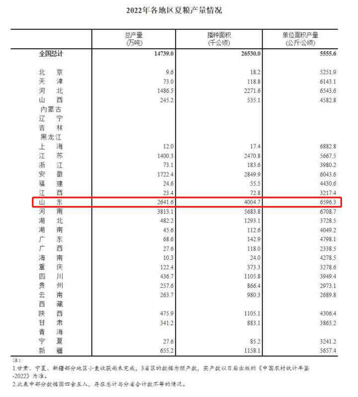 喜获丰收！2022年全国夏粮总产量14739万吨，山东夏粮产量公布