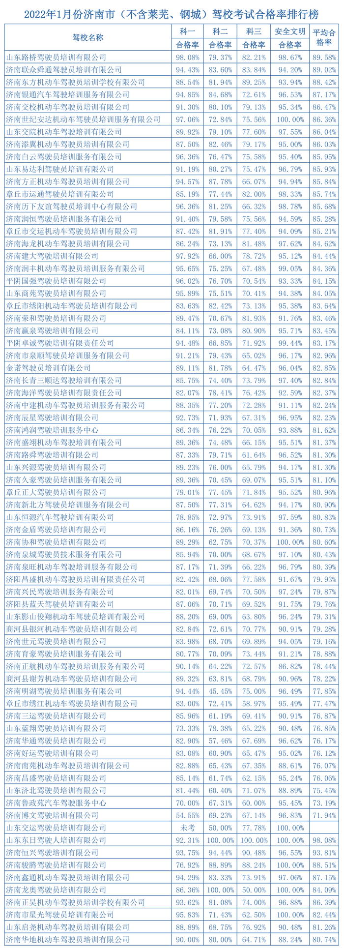 济南1月份驾校合格率排名出炉，快看第一名是谁？