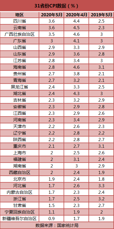31省份5月CPI涨幅出炉：10地涨幅超全国 四川云南领跑