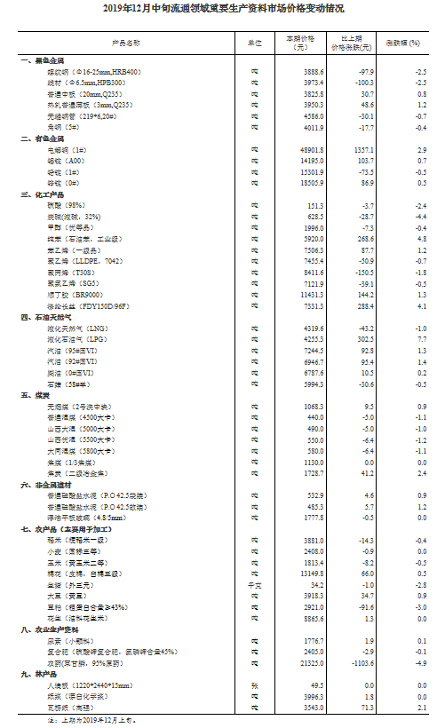 统计局：12月中旬生猪价格每千克34.2元 环比下跌2.8%