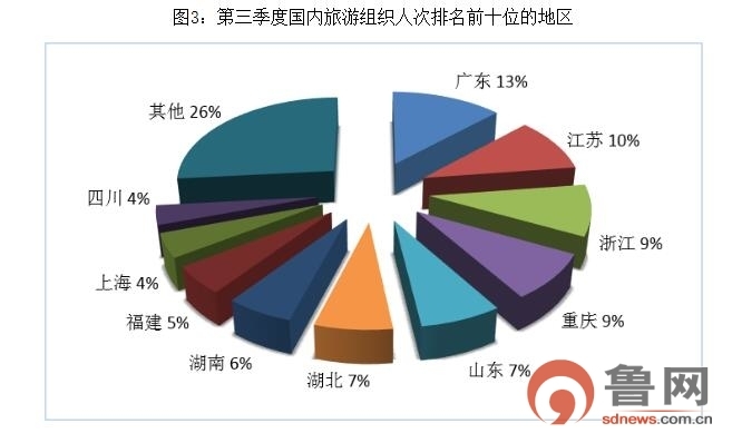 2019第三季度旅游数据公布 山东接待人次排名进入前十