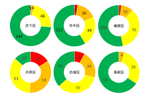 2月道路颗粒物排名公布 济南1360条路段颗粒物排名来了