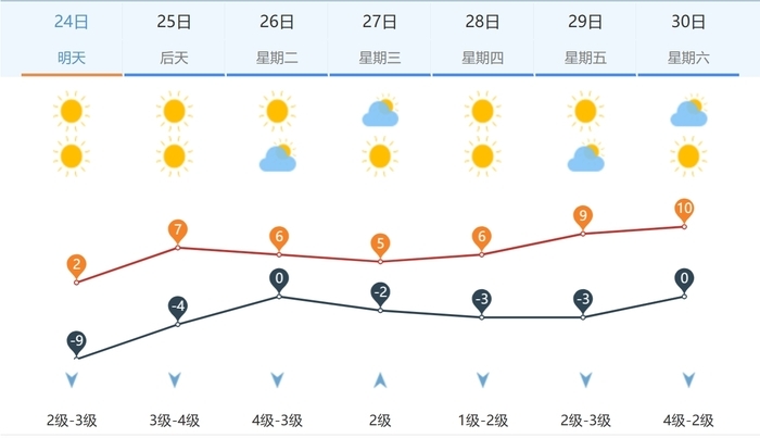 升温进行时！预计月底济南最高气温升至两位数