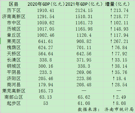 2021年济南区县gdp榜单里的不一样下一个千亿元区是谁