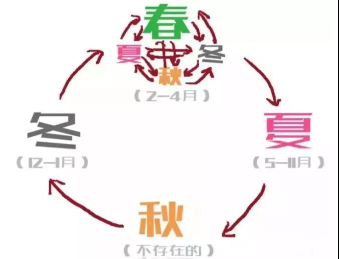 秋裤羽绒服先别收！山东最高温升至26℃ 后天雷雨来袭