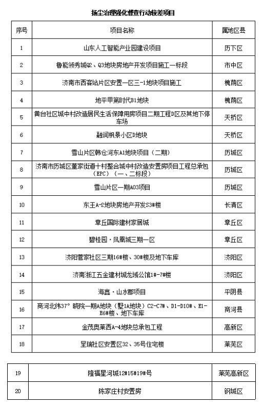 通报！济南扬尘治理看看前50名和后20名都有谁