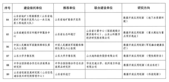 济南新增一批省级数据开放创新应用实验室