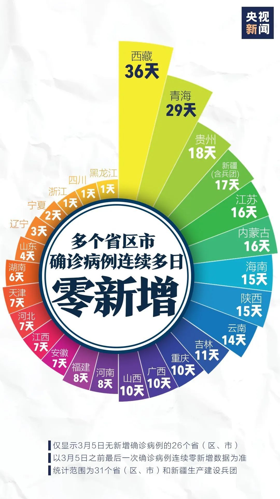 26个0！但防控不能松劲