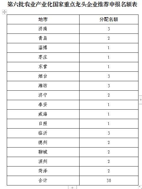 山东：第六批农业产业化国家重点龙头企业开始推荐申报 