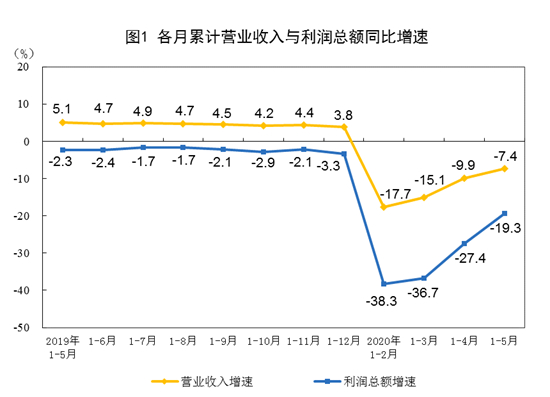 ͳƾ֣ǰ5ȫģϹҵҵ½19.3%