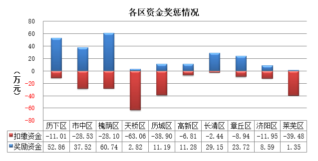 2月道路颗粒物排名公布 济南1360条路段颗粒物排名来了