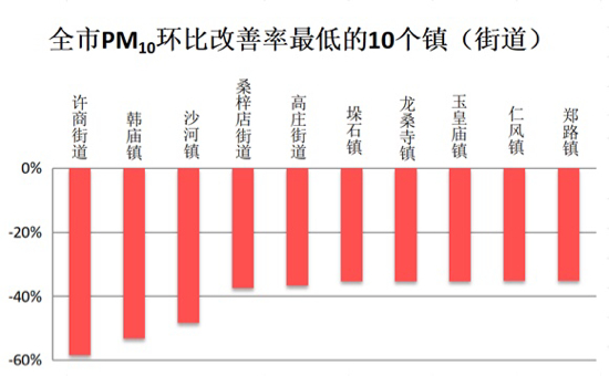 济南1月份镇(街道)PM10考核结果公布 这几个镇得分最高