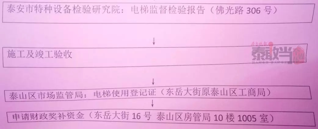 泰城第一个！老楼装电梯今日开工，享受20万补贴