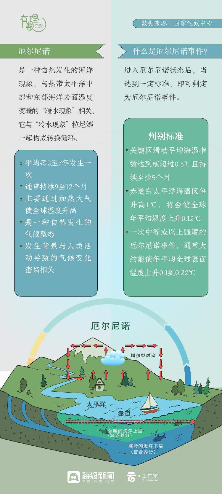 厄尔尼诺事件已形成 今年山东会是“暖冬”吗？