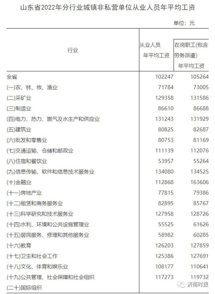 山东这些人平均工资公布！收入最高的行业是什么