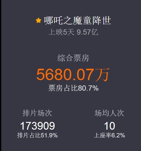 《哪吒》票房喜人！登顶国产动画电影票房冠军