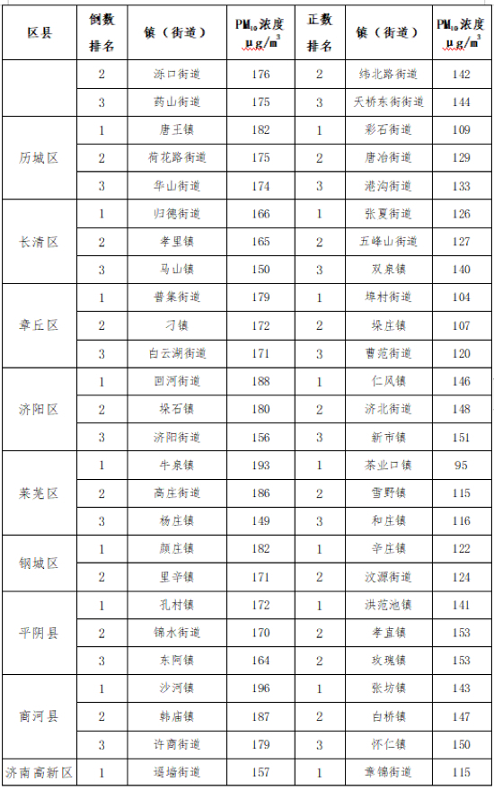 济南1月份镇(街道)PM10考核结果公布 这几个镇得分最高