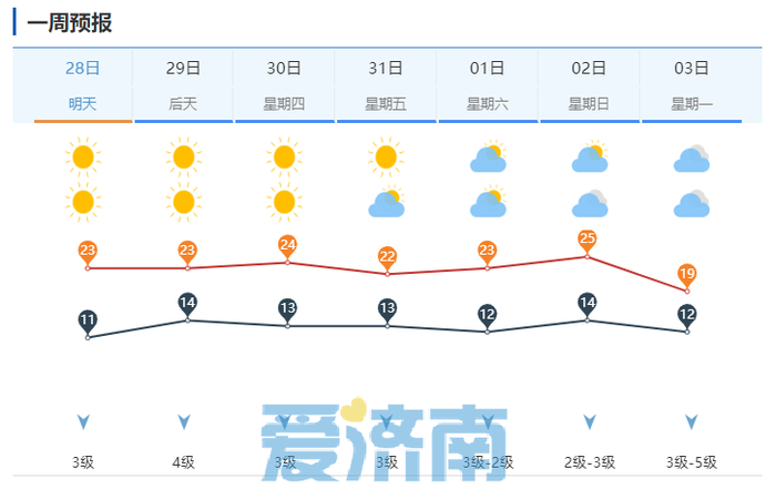 最高温直奔25℃！本周济南晴暖升级 未来两天南风较强阵风6级