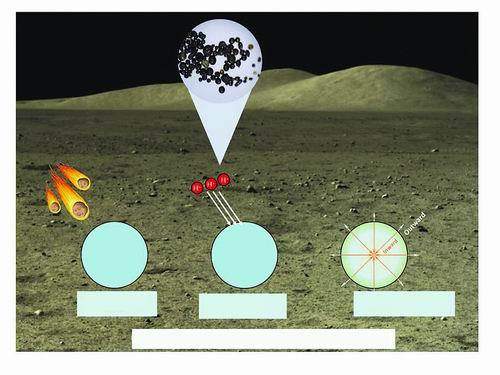 中国科学家发现月球“迷你水库”：1吨玻璃珠含1斤水