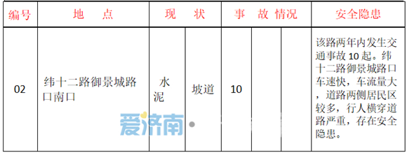 出行注意！济南公布八大交通危险、事故多发路段