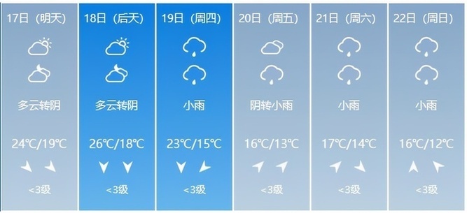 上海将现过山车式降温 两周迎三季超刺激 温差达10度