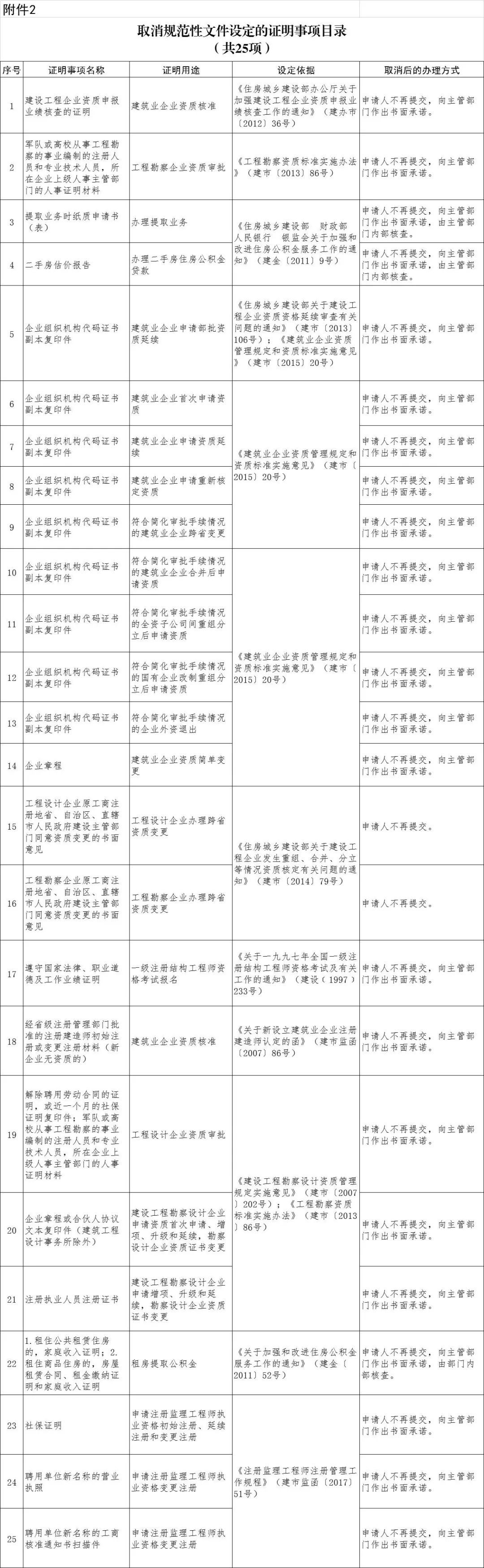 与租房提取公积金等有关 住建部取消61项证明事项！