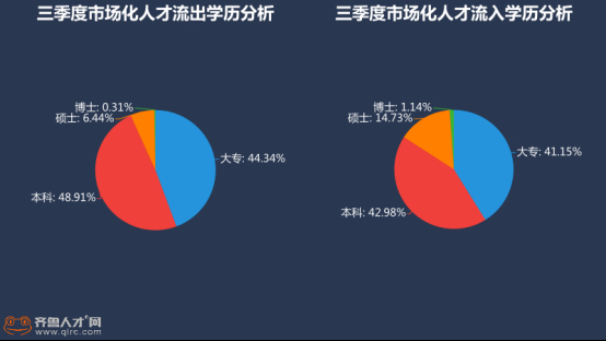 山东三季度人才流动数据发布：人才外流缓解