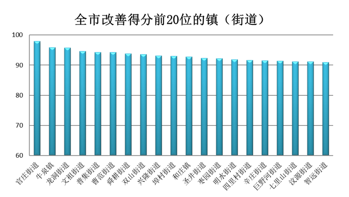 济南1月镇街“治气”成绩单出炉，有区县获奖金105万元