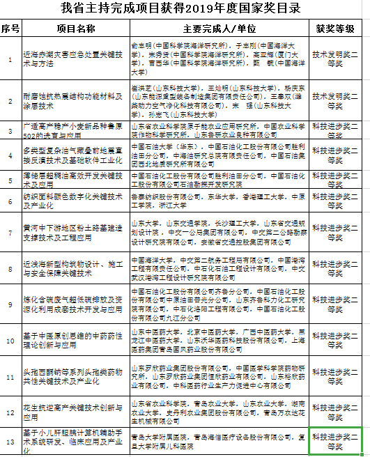 这就是山东丨再创新高！山东32个项目获2019国家科技奖