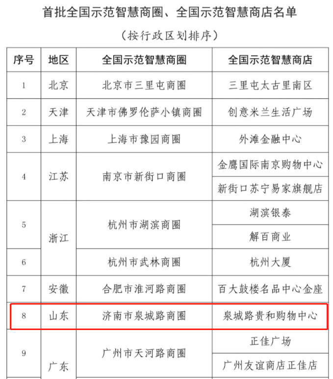 全国首批！济南泉城路商圈、贵和购物中心入选示范智慧商圈、示范智慧商店