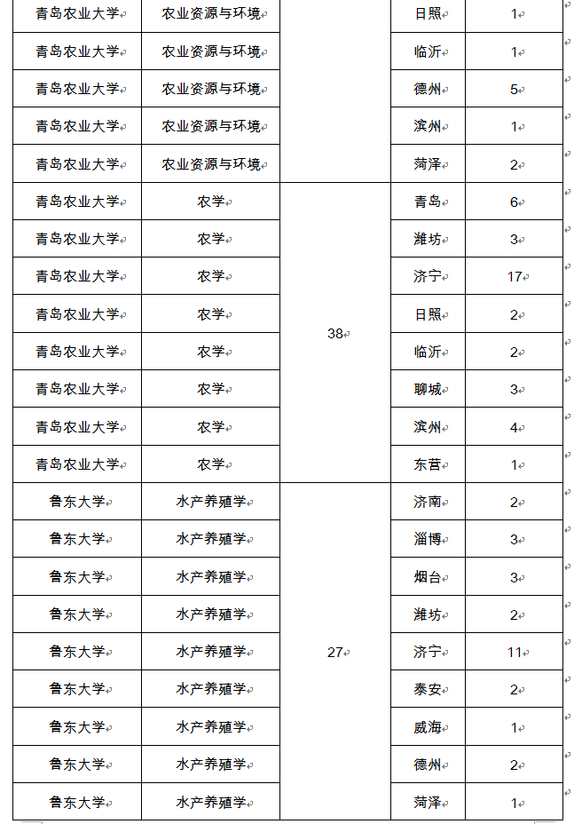 2019年山东定向培养360名公费农科生 签订培养协议