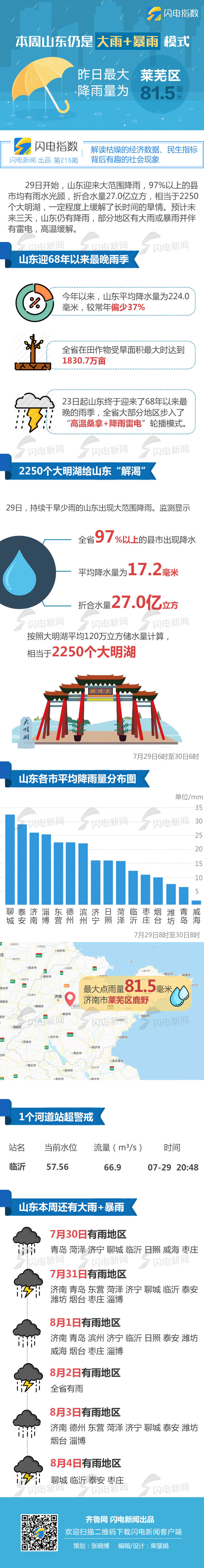 本周山东大雨+暴雨模式 一天下了2250个“大明湖”