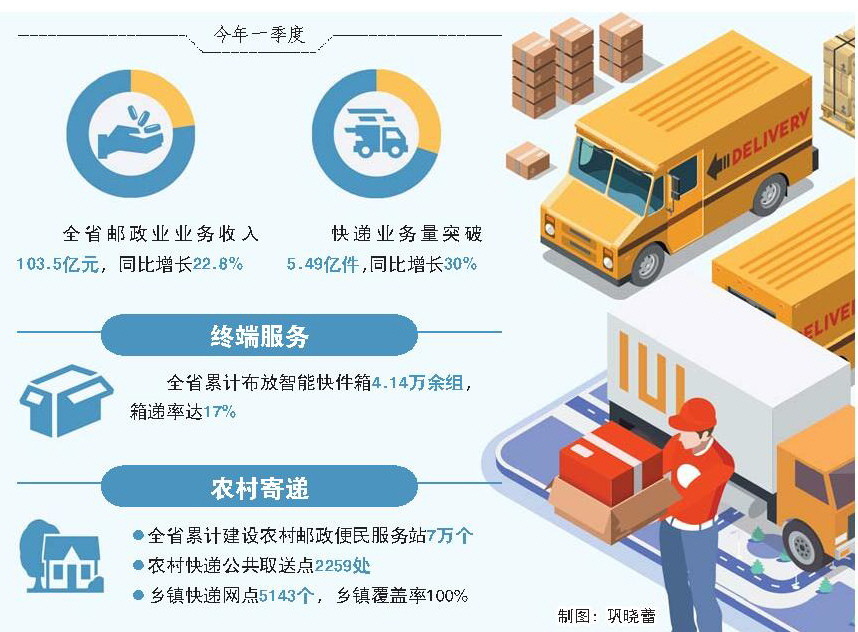 一季度全省快递业务量突破5.49亿件