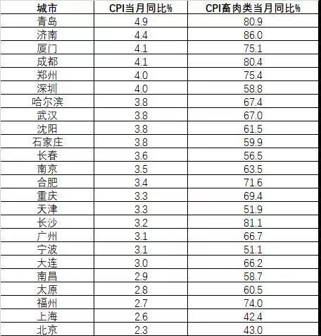 31ʡ��10��CPI���Ĵ��״���5���ϴ�8���¸� 23ʡ����3ʱ��