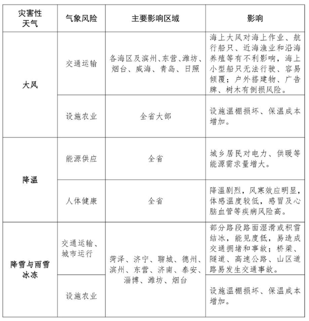 中度风险！今冬最强寒潮来袭 济南降温幅度超20℃